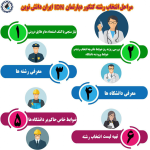 مجموعه انتخاب رشته کنکور رشته های تجربی و ریاضی و انسانی از دپارتمان کنکوری IDN