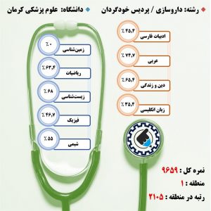 کارنامه قبولی داروسازی / پردیس خودگردان – دانشگاه علوم پزشکی کرمان – سال ۹۷
