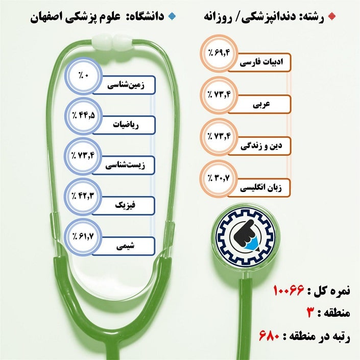 کارنامه قبولی دندانپزشکی / روزانه – دانشگاه علوم پزشکی اصفهان – سال ۹۷