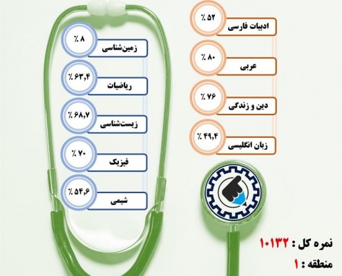 کارنامه قبولی دندانپزشکی / روزانه – دانشگاه علوم پزشکی یاسوج – سال ۹۷