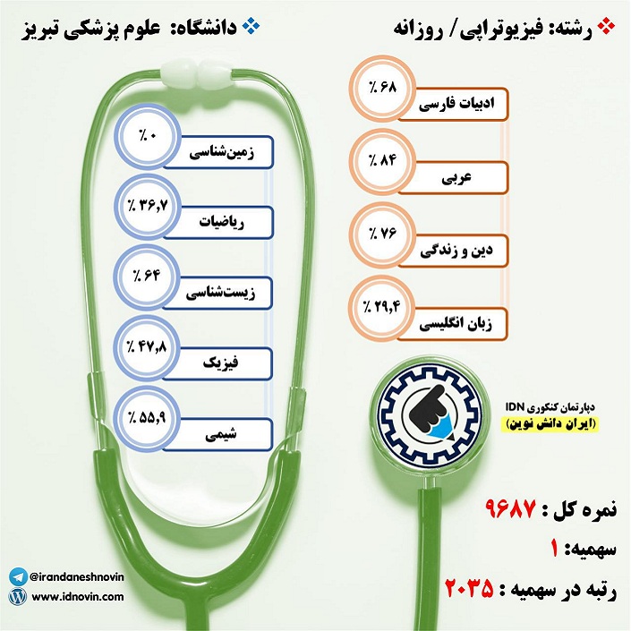 کارنامه قبولی فیزیوتراپی / روزانه – دانشگاه علوم پزشکی تبریز – سال ۹۷