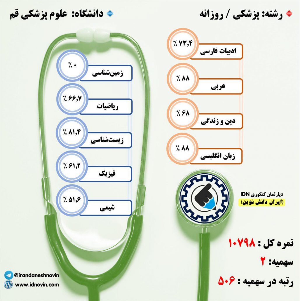 کارنامه قبولی پزشکی / روزانه – دانشگاه علوم پزشکی قم – سال ۹۷