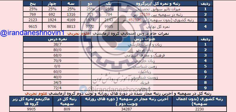 کارنامه قبول شده در پزشکی دانشگاه تهران، (پردیس) 95