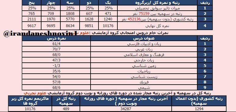 کارنامه قبول شده دندانپزشکی دانشگاه علوم پزشکی اصفهان منطقه 1