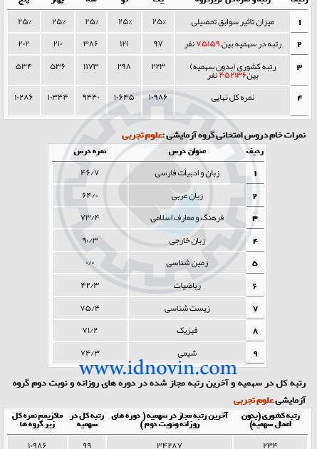 کارنامه قبول شده پزشکی روزانه دانشگاه علوم پزشکی تهران کنکور94