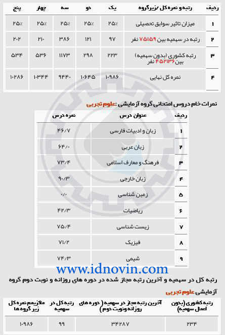 کارنامه قبول شده پزشکی روزانه دانشگاه علوم پزشکی تهران کنکور94