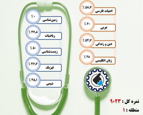 کارنامه قبولی اتاق عمل / روزانه – دانشگاه علوم پزشکی شهید بهشتی تهران – سال ۹۷