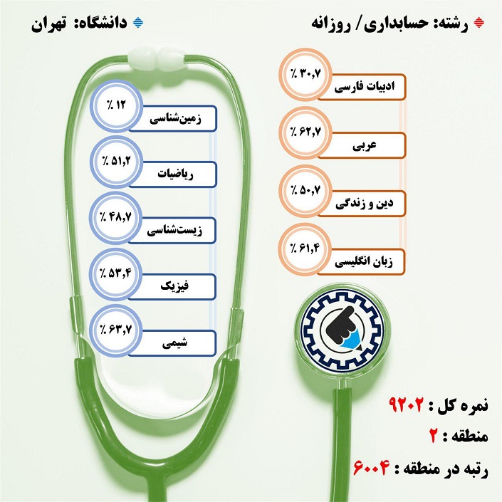 کارنامه قبولی حسابداری / روزانه – دانشگاه تهران – سال ۹۷
