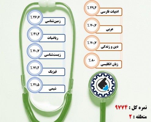 کارنامه قبولی داروسازی / روزانه – دانشگاه علوم پزشکی گیلان رشت – سال ۹۷