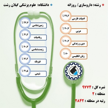 کارنامه قبولی داروسازی / روزانه – دانشگاه علوم پزشکی گیلان رشت – سال ۹۷ کارنامه قبولی داروسازی / روزانه – دانشگاه علوم پزشکی گیلان رشت – سال ۹۷