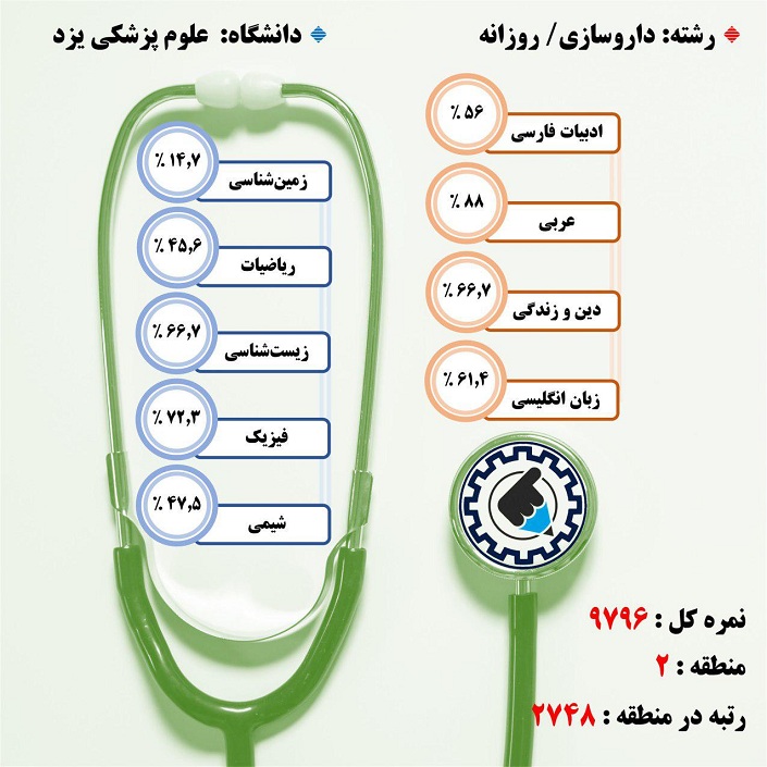 کارنامه قبولی داروسازی / روزانه – دانشگاه علوم پزشکی یزد – سال ۹۷