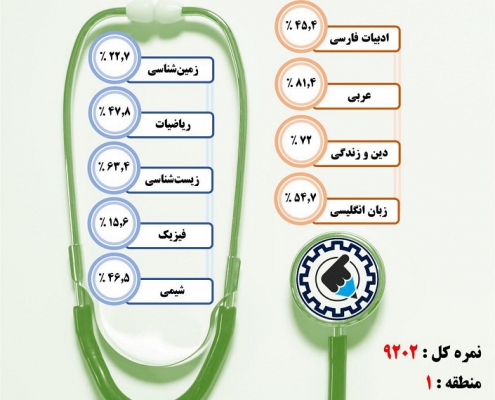 کارنامه قبولی دامپزشکی / روزانه – دانشگاه علوم پزشکی لرستان – سال ۹۷