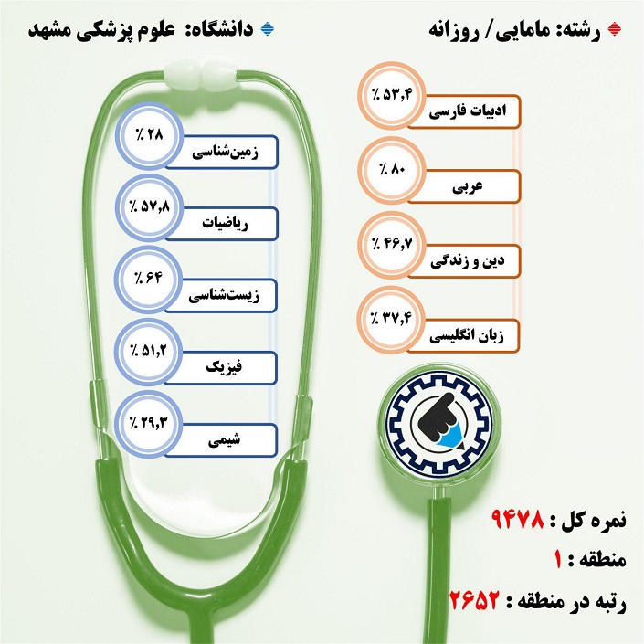 کارنامه قبولی مامایی / روزانه – دانشگاه علوم پزشکی مشهد – سال ۹۷