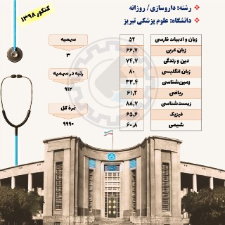 کارنامه قبولی در رشته داروسازی دانشگاه علوم پزشکی تبریز