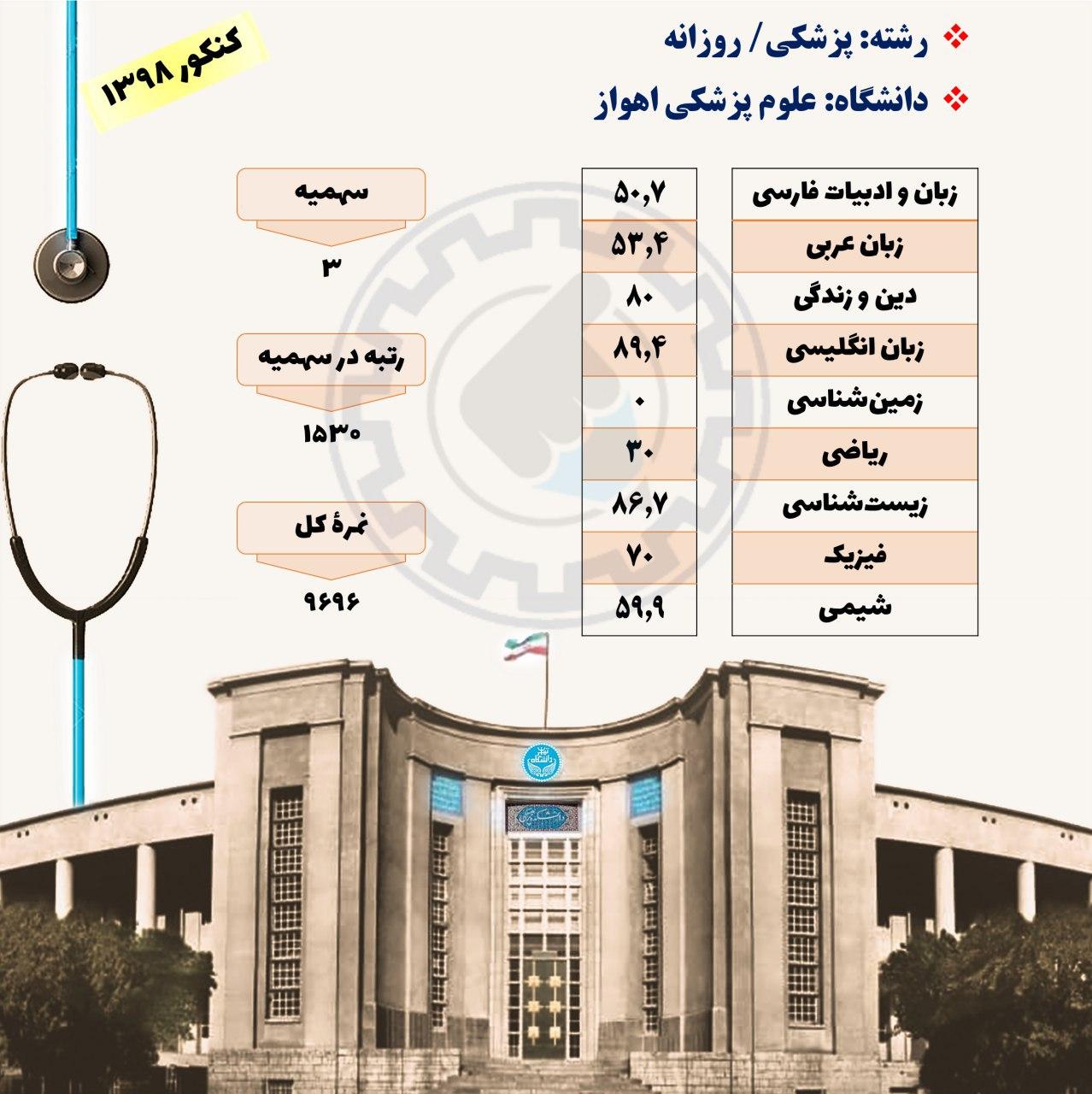 کارنامه قبولی پزشکی دانشگاه اهواز