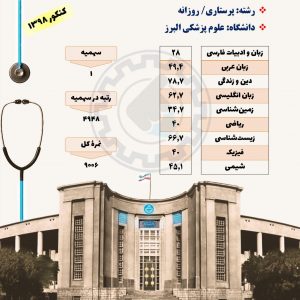 کارنامه قبولی پرستاری دانشگاه البرز