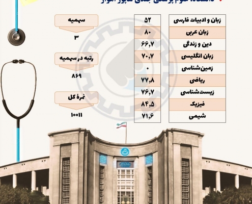 کارنامه قبولی پزشکی دانشگاه جندی شاپور اهواز