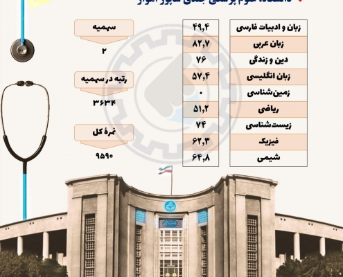 کارنامه قبولی در رشته فیزیوتراپی دانشگاه علوم پزشکی جندی شاپور اهواز
