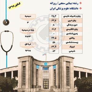 کارنامه قبولی بینایی سنجی دانشگاه ایران
