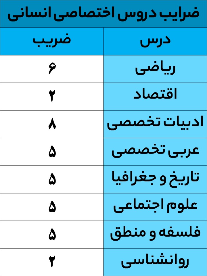 ضرایب کنکور انسانی
