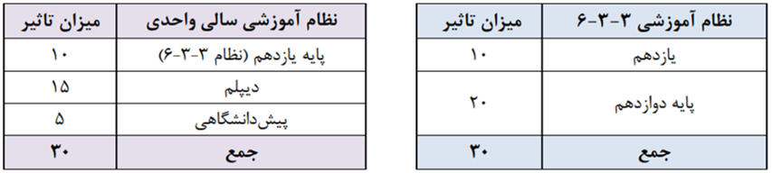 تاثیر معدل در کنکور زبان و هنر