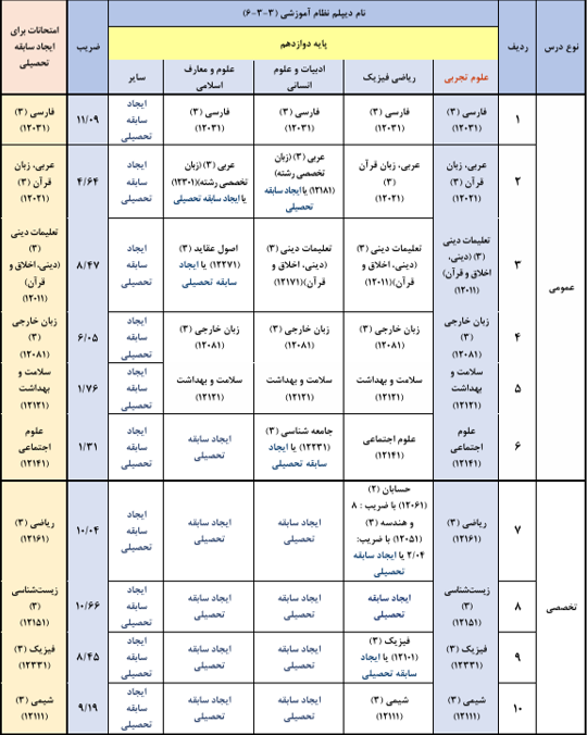 ضرایب تاثیر معدل دوازدهم رشته تجربی